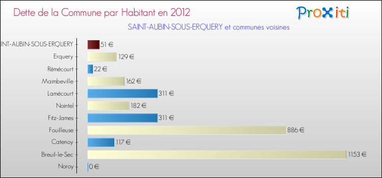 Dette par habitant de la commune en 2012 pour SAINT-AUBIN-SOUS-ERQUERY et les communes proches Comparaison de la dette par habitant de la commune en 2012 pour SAINT-AUBIN-SOUS-ERQUERY et les communes voisines