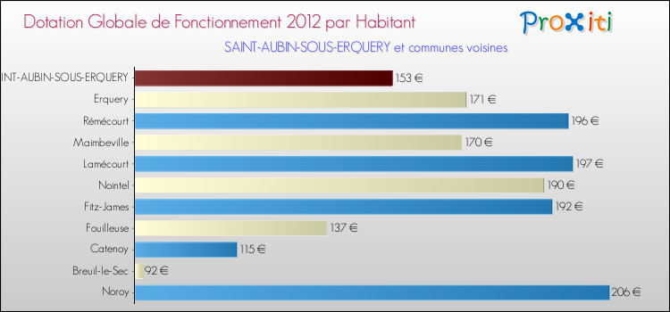 Montant des dotations globales de fonctionnement DGF par Habitant pour SAINT-AUBIN-SOUS-ERQUERY et les communes proches Comparaison des des dotations globales de fonctionnement DGF par habitant pour SAINT-AUBIN-SOUS-ERQUERY et les communes voisines