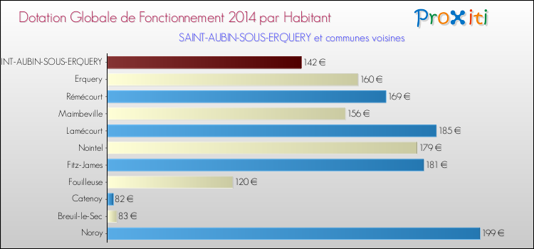 Montant des dotations globales de fonctionnement DGF par Habitant pour SAINT-AUBIN-SOUS-ERQUERY et les communes proches en 2014. Comparaison des des dotations globales de fonctionnement DGF par habitant pour SAINT-AUBIN-SOUS-ERQUERY et les communes voisines en 2014.