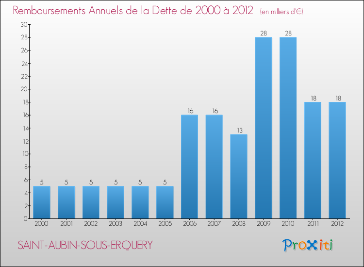 Evolution de l'annuité de la dette pour la commune de SAINT-AUBIN-SOUS-ERQUERY de 2000 à 2012 Annuités de la dette pour SAINT-AUBIN-SOUS-ERQUERY de 2000 à 2012