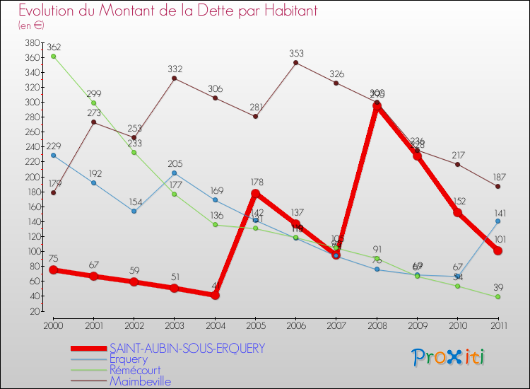 Evolution de la dette par habitant pour la commune de SAINT-AUBIN-SOUS-ERQUERY et les communes proches Comparaison de la dette par habitant pour SAINT-AUBIN-SOUS-ERQUERY et les communes voisines