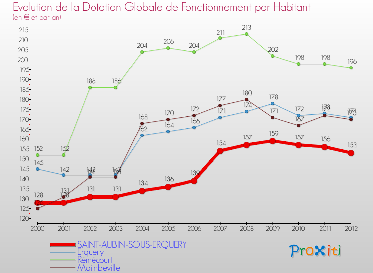 Evolution et montant de la dotation globale de fonctionnement par Habitant pour SAINT-AUBIN-SOUS-ERQUERY et les communes proches Comparaison des dotations globales de fonctionnement par habitant pour SAINT-AUBIN-SOUS-ERQUERY et les communes voisines