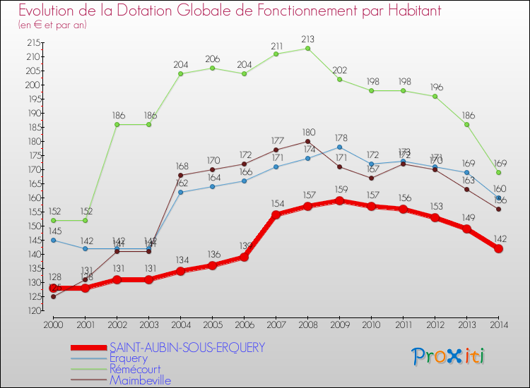 Evolution et montant de la dotation globale de fonctionnement par Habitant pour SAINT-AUBIN-SOUS-ERQUERY et les communes proches de 2000 à 2014. Comparaison des dotations globales de fonctionnement par habitant pour SAINT-AUBIN-SOUS-ERQUERY et les communes voisines de 2000 à 2014.