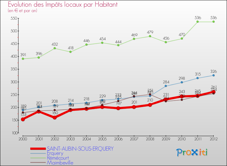 Evolution et montant des impôts locaux par Habitant pour SAINT-AUBIN-SOUS-ERQUERY et les communes proches Comparaison des impôts locaux par habitant pour SAINT-AUBIN-SOUS-ERQUERY et les communes voisines