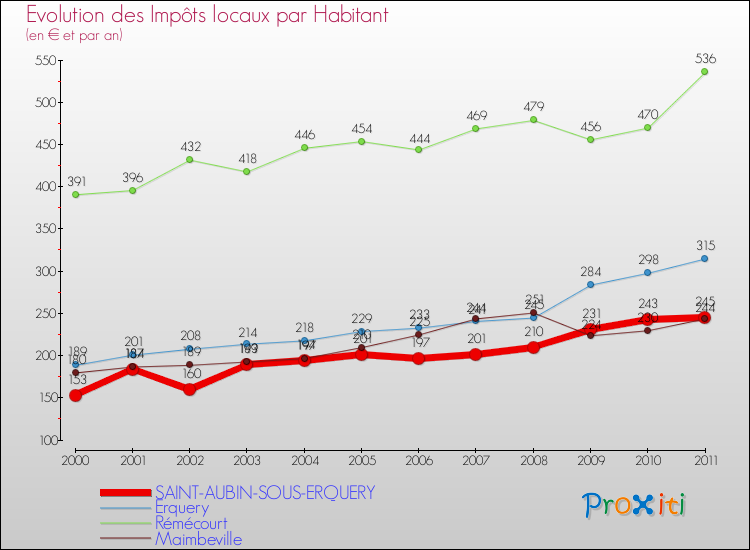 Evolution et montant des impôts locaux par Habitant pour SAINT-AUBIN-SOUS-ERQUERY et les communes proches Comparaison des impôts locaux par habitant pour SAINT-AUBIN-SOUS-ERQUERY et les communes voisines