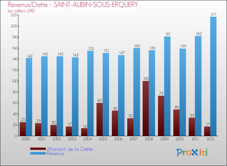 Evolution comparée de la dette et des revenus pour la commune de SAINT-AUBIN-SOUS-ERQUERY de 2000 à 2012 Comparaison de la dette et des revenus pour SAINT-AUBIN-SOUS-ERQUERY de 2000 à 2012