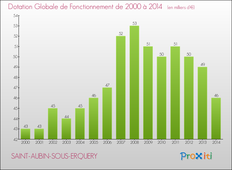 Evolution du montant de la Dotation Globale de Fonctionnement pour la commune de SAINT-AUBIN-SOUS-ERQUERY de 2000 à 2014 Evolution du montant de la Dotation Globale de Fonctionnement pour SAINT-AUBIN-SOUS-ERQUERY de 2000 à 2014