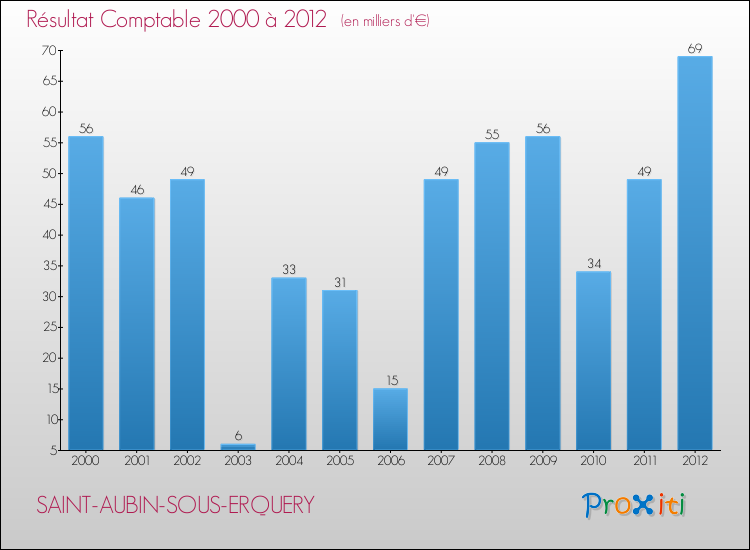 Evolution du résultat comptable pour la commune de SAINT-AUBIN-SOUS-ERQUERY de 2000 à 2012 Evolution du résultat comptable pour SAINT-AUBIN-SOUS-ERQUERY de 2000 à 2012