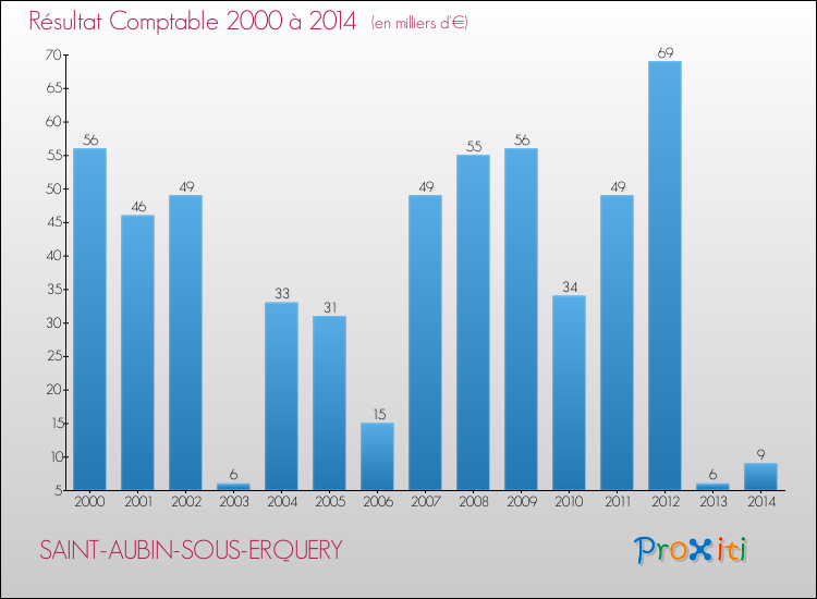 Evolution du résultat comptable pour la commune de SAINT-AUBIN-SOUS-ERQUERY de 2000 à 2014 Evolution du résultat comptable pour SAINT-AUBIN-SOUS-ERQUERY de 2000 à 2014