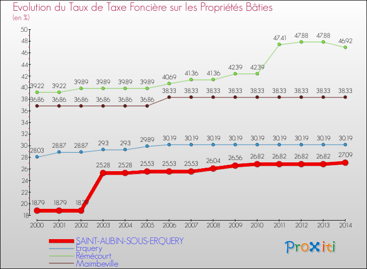 Evolution du taux de la taxe foncière sur le bati pour SAINT-AUBIN-SOUS-ERQUERY et les communes proches de 2000 à 2014 Comparaison des taux de taxe foncière sur le bati pour SAINT-AUBIN-SOUS-ERQUERY et les communes voisines de 2000 à 2014