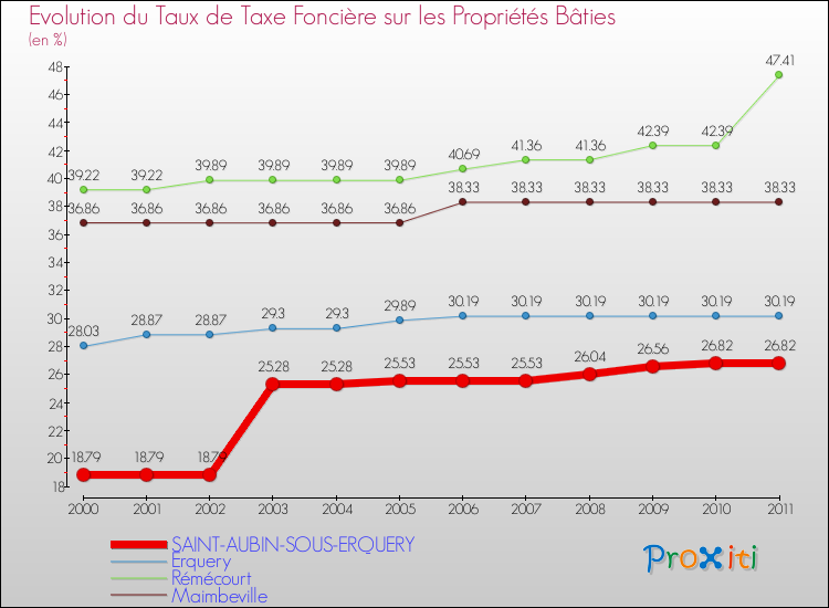 Evolution du taux de la taxe foncière sur le bati pour SAINT-AUBIN-SOUS-ERQUERY et les communes proches Comparaison des taux de taxe foncière sur le bati pour SAINT-AUBIN-SOUS-ERQUERY et les communes voisines