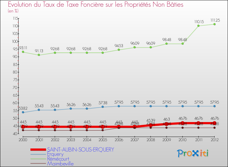 Evolution du taux de la taxe foncière sur les immeubles et terrains non batis pour SAINT-AUBIN-SOUS-ERQUERY et les communes proches de 2000 à 2012 Comparaison des taux de la taxe foncière sur les immeubles et terrains non batis pour SAINT-AUBIN-SOUS-ERQUERY et les communes voisines de 2000 à 2012