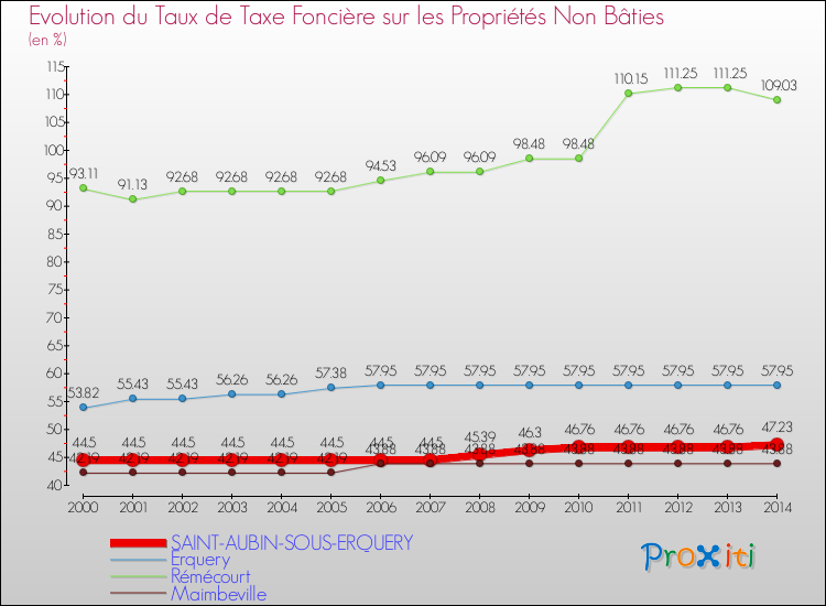 Evolution du taux de la taxe foncière sur les immeubles et terrains non batis pour SAINT-AUBIN-SOUS-ERQUERY et les communes proches de 2000 à 2014 Comparaison des taux de la taxe foncière sur les immeubles et terrains non batis pour SAINT-AUBIN-SOUS-ERQUERY et les communes voisines de 2000 à 2014