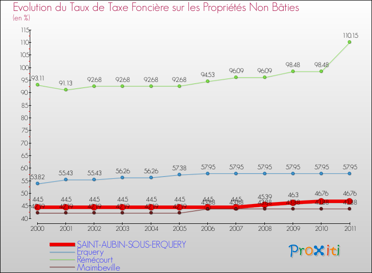 Evolution du taux de la taxe foncière sur les immeubles et terrains non batis pour SAINT-AUBIN-SOUS-ERQUERY et les communes proches Comparaison des taux de la taxe foncière sur les immeubles et terrains non batis pour SAINT-AUBIN-SOUS-ERQUERY et les communes voisines