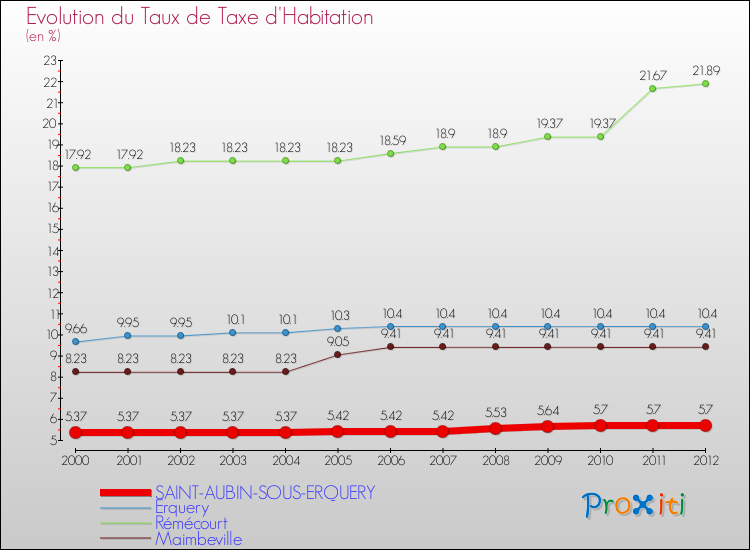 Evolution du taux de la taxe d'habitation pour SAINT-AUBIN-SOUS-ERQUERY et les communes proches Comparaison des taux de la taxe d'habitation pour SAINT-AUBIN-SOUS-ERQUERY et les communes voisines