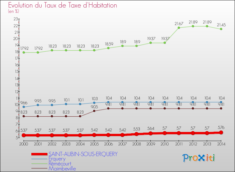 Evolution du taux de la taxe d'habitation pour SAINT-AUBIN-SOUS-ERQUERY et les communes proches de 2000 à 2014 Comparaison des taux de la taxe d'habitation pour SAINT-AUBIN-SOUS-ERQUERY et les communes voisines de 2000 à 2014