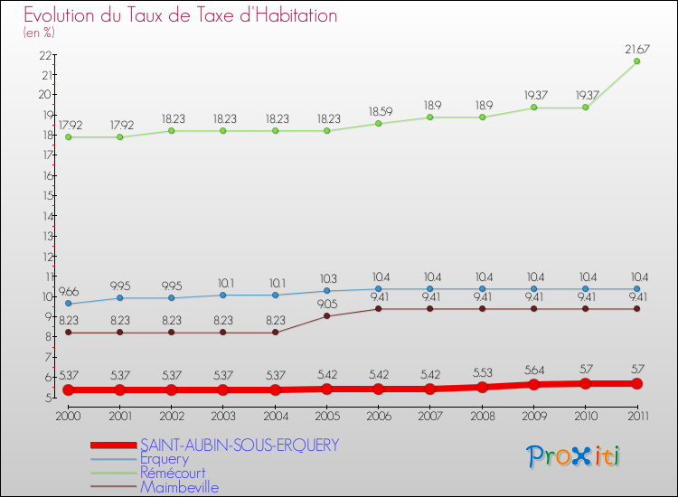 Evolution du taux de la taxe d'habitation pour SAINT-AUBIN-SOUS-ERQUERY et les communes proches Comparaison des taux de la taxe d'habitation pour SAINT-AUBIN-SOUS-ERQUERY et les communes voisines