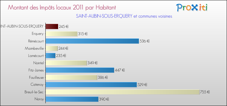 Montant des impôts locaux par Habitant pour SAINT-AUBIN-SOUS-ERQUERY et les communes proches Comparaison des impôts locaux par habitant pour SAINT-AUBIN-SOUS-ERQUERY et les communes voisines
