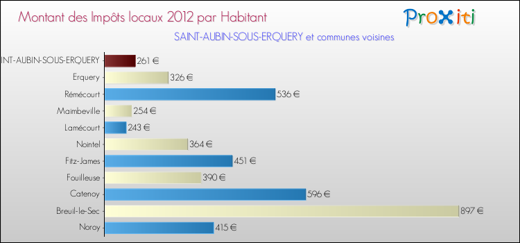 Montant des impôts locaux par Habitant pour SAINT-AUBIN-SOUS-ERQUERY et les communes proches Comparaison des impôts locaux par habitant pour SAINT-AUBIN-SOUS-ERQUERY et les communes voisines