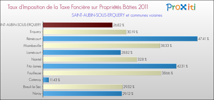 Taux d'imposition de la taxe foncière sur le bati 2011 pour SAINT-AUBIN-SOUS-ERQUERY et les communes proches Comparaison des taux d'imposition de la taxe foncière sur le bati 2011 pour SAINT-AUBIN-SOUS-ERQUERY et les communes voisines