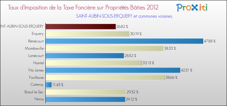 Taux d'imposition de la taxe foncière sur le bati 2012 pour SAINT-AUBIN-SOUS-ERQUERY et les communes proches Comparaison des taux d'imposition de la taxe foncière sur le bati 2012 pour SAINT-AUBIN-SOUS-ERQUERY et les communes voisines
