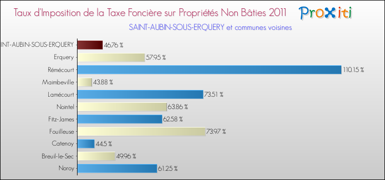 Taux d'imposition de la taxe foncière sur les immeubles et terrains non batis 2011 pour SAINT-AUBIN-SOUS-ERQUERY et les communes proches Comparaison des taux d'imposition de la taxe foncière sur les immeubles et terrains non batis 2011 pour SAINT-AUBIN-SOUS-ERQUERY et les communes voisines