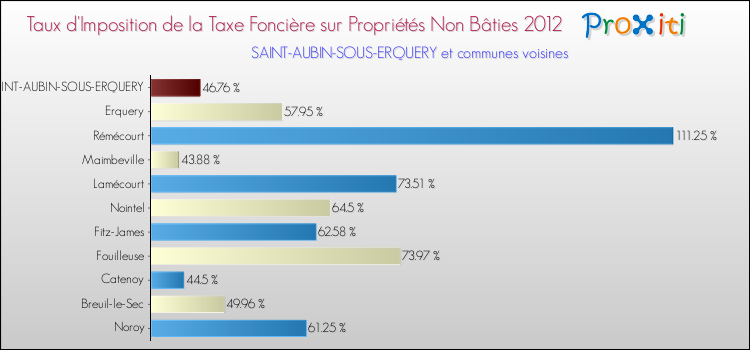 Taux d'imposition de la taxe foncière sur les immeubles et terrains non batis 2012 pour SAINT-AUBIN-SOUS-ERQUERY et les communes proches Comparaison des taux d'imposition de la taxe foncière sur les immeubles et terrains non batis 2012 pour SAINT-AUBIN-SOUS-ERQUERY et les communes voisines