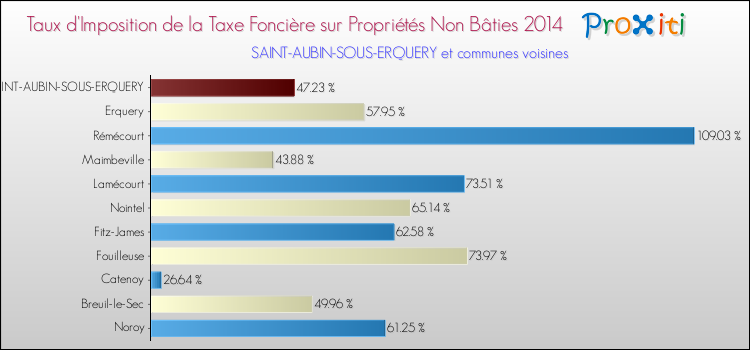 Taux d'imposition de la taxe foncière sur les immeubles et terrains non batis 2014 pour SAINT-AUBIN-SOUS-ERQUERY et les communes proches Comparaison des taux d'imposition de la taxe foncière sur les immeubles et terrains non batis 2014 pour SAINT-AUBIN-SOUS-ERQUERY et les communes voisines