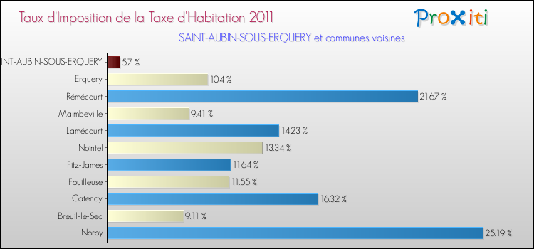 Taux d'imposition de la taxe d'habitation 2011 pour SAINT-AUBIN-SOUS-ERQUERY et les communes proches Comparaison des taux d'imposition de la taxe d'habitation 2011 pour SAINT-AUBIN-SOUS-ERQUERY et les communes voisines