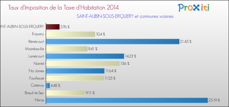 Taux d'imposition de la taxe d'habitation 2014 pour SAINT-AUBIN-SOUS-ERQUERY et les communes proches Comparaison des taux d'imposition de la taxe d'habitation 2014 pour SAINT-AUBIN-SOUS-ERQUERY et les communes voisines