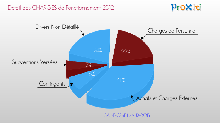 Décomposition des Charges de Fonctionnement 2012 de la commune de SAINT-CRéPIN-AUX-BOIS Charges de Fonctionnement 2012 pour la commune de SAINT-CRéPIN-AUX-BOIS