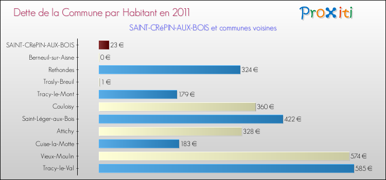 Dette par habitant de la commune en 2011 pour SAINT-CRéPIN-AUX-BOIS et les communes proches Comparaison de la dette par habitant de la commune en 2011 pour SAINT-CRéPIN-AUX-BOIS et les communes voisines