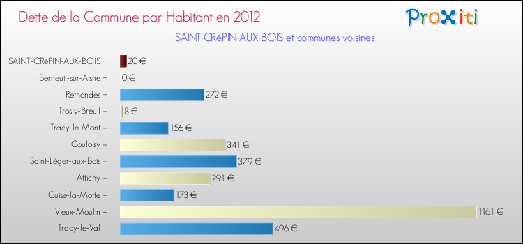 Dette par habitant de la commune en 2012 pour SAINT-CRéPIN-AUX-BOIS et les communes proches Comparaison de la dette par habitant de la commune en 2012 pour SAINT-CRéPIN-AUX-BOIS et les communes voisines