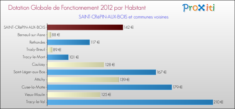 Montant des dotations globales de fonctionnement DGF par Habitant pour SAINT-CRéPIN-AUX-BOIS et les communes proches Comparaison des des dotations globales de fonctionnement DGF par habitant pour SAINT-CRéPIN-AUX-BOIS et les communes voisines
