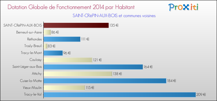 Montant des dotations globales de fonctionnement DGF par Habitant pour SAINT-CRéPIN-AUX-BOIS et les communes proches en 2014. Comparaison des des dotations globales de fonctionnement DGF par habitant pour SAINT-CRéPIN-AUX-BOIS et les communes voisines en 2014.