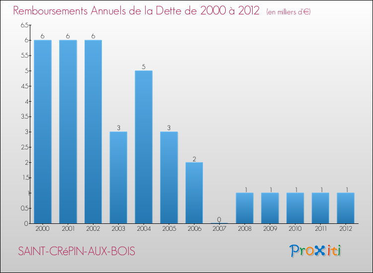 Evolution de l'annuité de la dette pour la commune de SAINT-CRéPIN-AUX-BOIS de 2000 à 2012 Annuités de la dette pour SAINT-CRéPIN-AUX-BOIS de 2000 à 2012