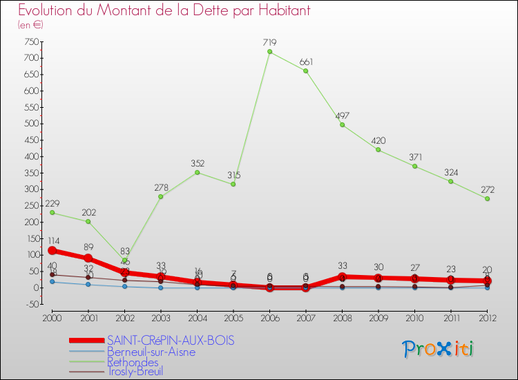 Evolution de la dette par habitant pour la commune de SAINT-CRéPIN-AUX-BOIS et les communes proches de 2000 à 2012 Comparaison de la dette par habitant pour SAINT-CRéPIN-AUX-BOIS et les communes voisines de 2000 à 2012