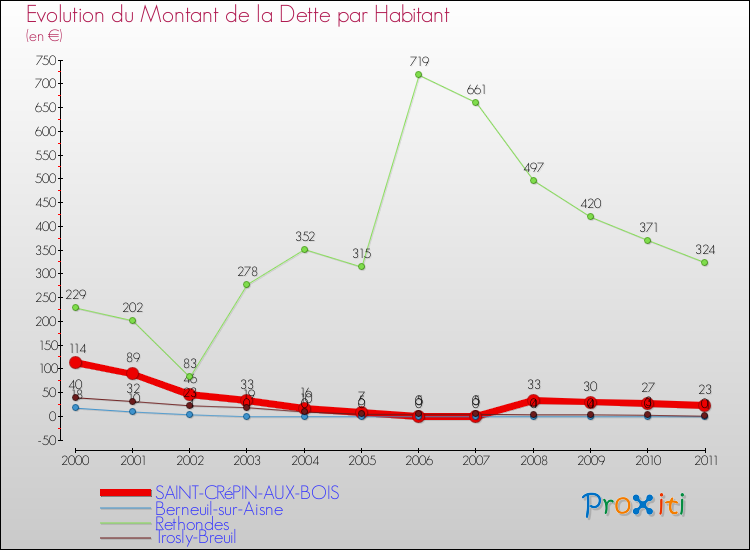 Evolution de la dette par habitant pour la commune de SAINT-CRéPIN-AUX-BOIS et les communes proches Comparaison de la dette par habitant pour SAINT-CRéPIN-AUX-BOIS et les communes voisines