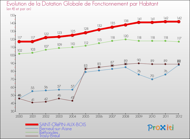 Evolution et montant de la dotation globale de fonctionnement par Habitant pour SAINT-CRéPIN-AUX-BOIS et les communes proches Comparaison des dotations globales de fonctionnement par habitant pour SAINT-CRéPIN-AUX-BOIS et les communes voisines