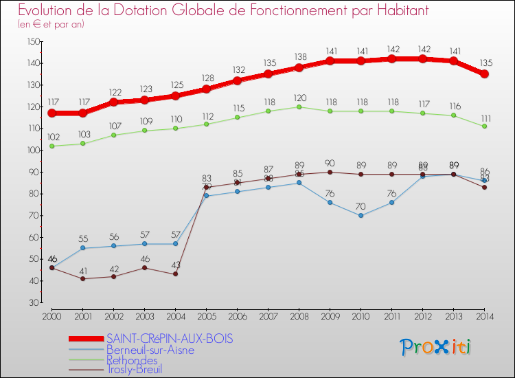 Evolution et montant de la dotation globale de fonctionnement par Habitant pour SAINT-CRéPIN-AUX-BOIS et les communes proches de 2000 à 2014. Comparaison des dotations globales de fonctionnement par habitant pour SAINT-CRéPIN-AUX-BOIS et les communes voisines de 2000 à 2014.