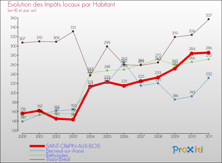 Evolution et montant des impôts locaux par Habitant pour SAINT-CRéPIN-AUX-BOIS et les communes proches Comparaison des impôts locaux par habitant pour SAINT-CRéPIN-AUX-BOIS et les communes voisines