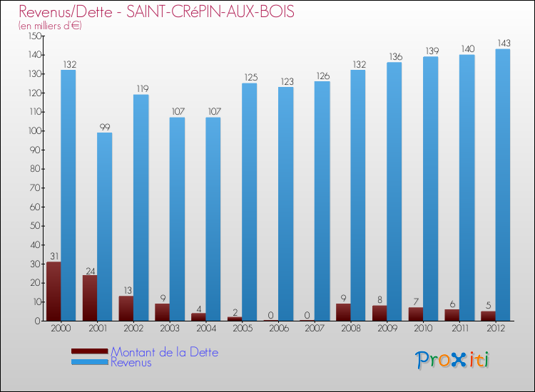Evolution comparée de la dette et des revenus pour la commune de SAINT-CRéPIN-AUX-BOIS de 2000 à 2012 Comparaison de la dette et des revenus pour SAINT-CRéPIN-AUX-BOIS de 2000 à 2012