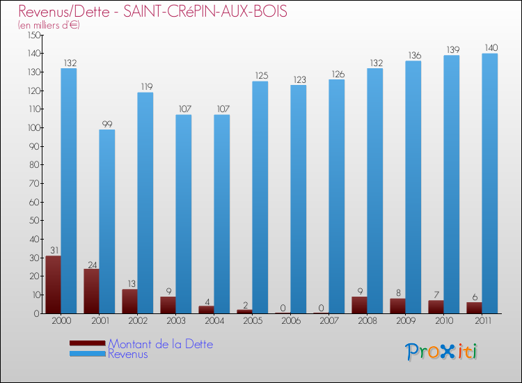 Evolution comparée de la dette et des revenus pour la commune de SAINT-CRéPIN-AUX-BOIS de 2000 à 2011 Comparaison de la dette et des revenus pour SAINT-CRéPIN-AUX-BOIS de 2000 à 2011