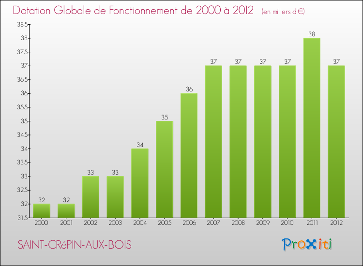 Evolution du montant de la Dotation Globale de Fonctionnement pour la commune de SAINT-CRéPIN-AUX-BOIS de 2000 à 2012 Evolution du montant de la Dotation Globale de Fonctionnement pour SAINT-CRéPIN-AUX-BOIS de 2000 à 2012