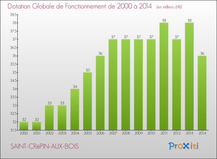 Evolution du montant de la Dotation Globale de Fonctionnement pour la commune de SAINT-CRéPIN-AUX-BOIS de 2000 à 2014 Evolution du montant de la Dotation Globale de Fonctionnement pour SAINT-CRéPIN-AUX-BOIS de 2000 à 2014
