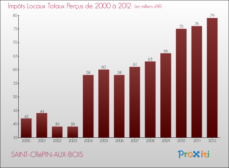 Evolution des Impôts Locaux pour la commune de SAINT-CRéPIN-AUX-BOIS de 2000 à 2012 Evolution des Impôts Locaux pour SAINT-CRéPIN-AUX-BOIS de 2000 à 2012