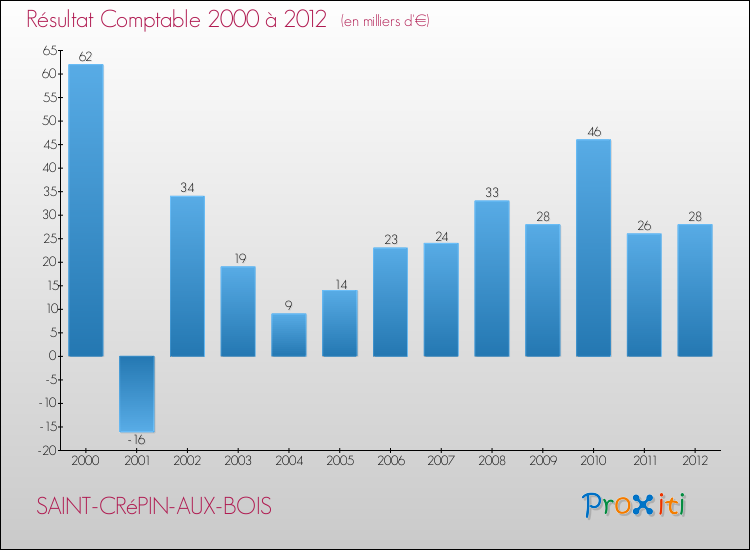 Evolution du résultat comptable pour la commune de SAINT-CRéPIN-AUX-BOIS de 2000 à 2012 Evolution du résultat comptable pour SAINT-CRéPIN-AUX-BOIS de 2000 à 2012