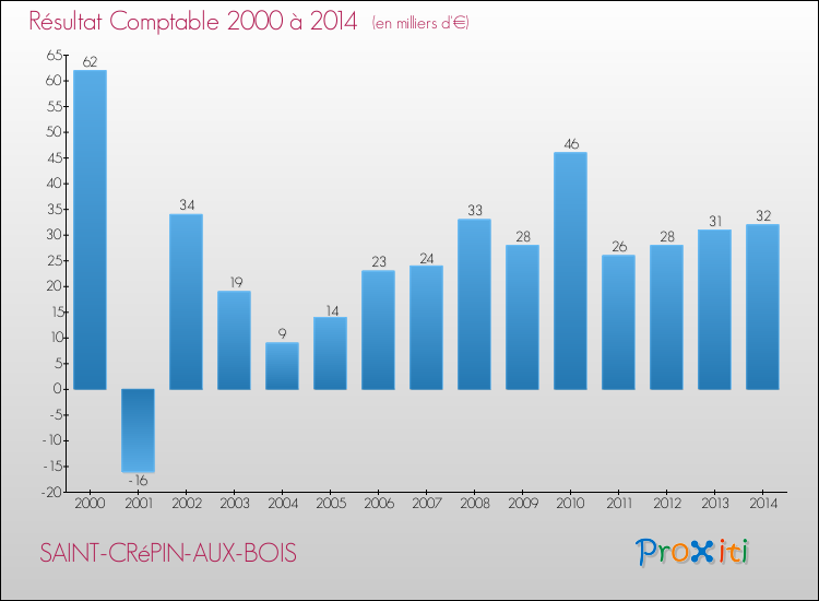 Evolution du résultat comptable pour la commune de SAINT-CRéPIN-AUX-BOIS de 2000 à 2014 Evolution du résultat comptable pour SAINT-CRéPIN-AUX-BOIS de 2000 à 2014