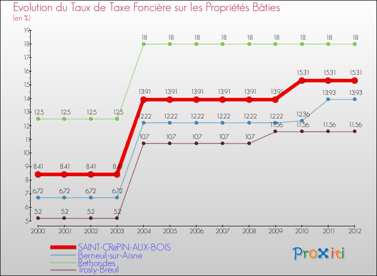 Evolution du taux de la taxe foncière sur le bati pour SAINT-CRéPIN-AUX-BOIS et les communes proches de 2000 à 2012 Comparaison des taux de taxe foncière sur le bati pour SAINT-CRéPIN-AUX-BOIS et les communes voisines de 2000 à 2012
