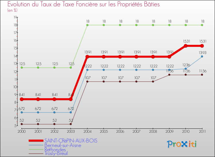 Evolution du taux de la taxe foncière sur le bati pour SAINT-CRéPIN-AUX-BOIS et les communes proches Comparaison des taux de taxe foncière sur le bati pour SAINT-CRéPIN-AUX-BOIS et les communes voisines